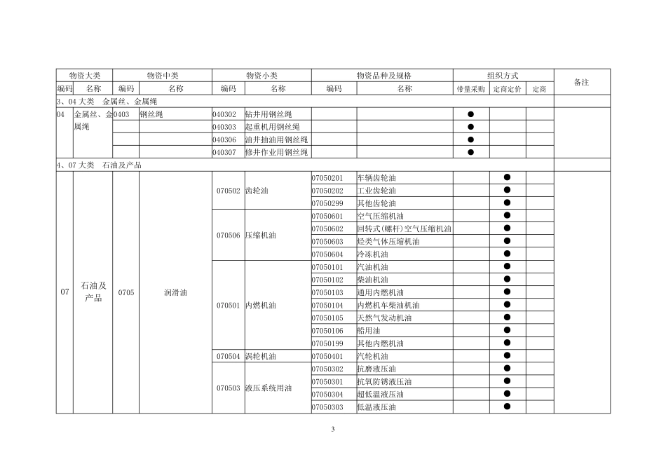一类物资、二类物资、三类物资分类_第3页