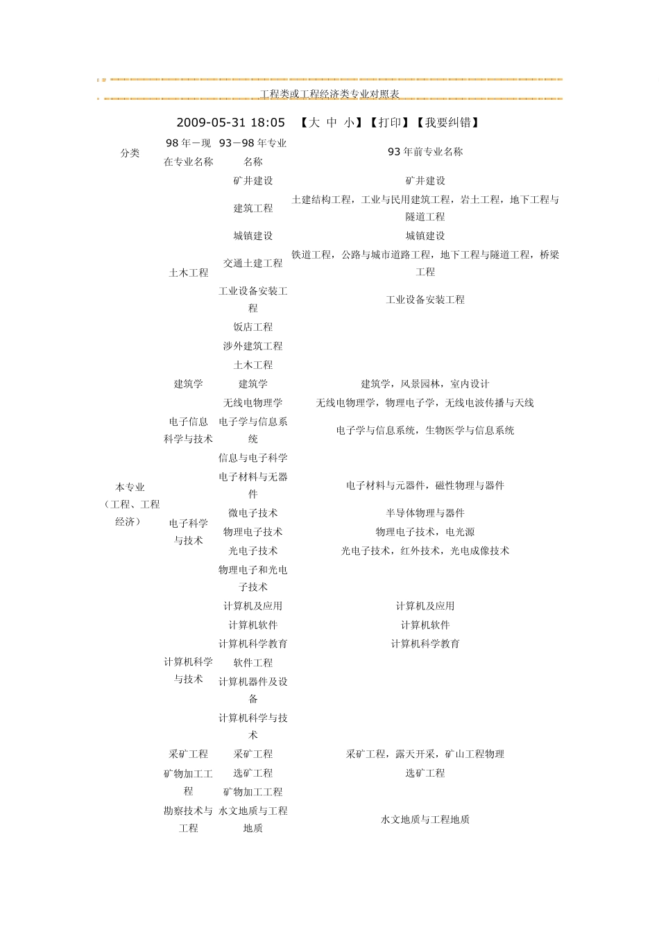 一级、二级建造师,监理工程师最新专业对照表_第1页