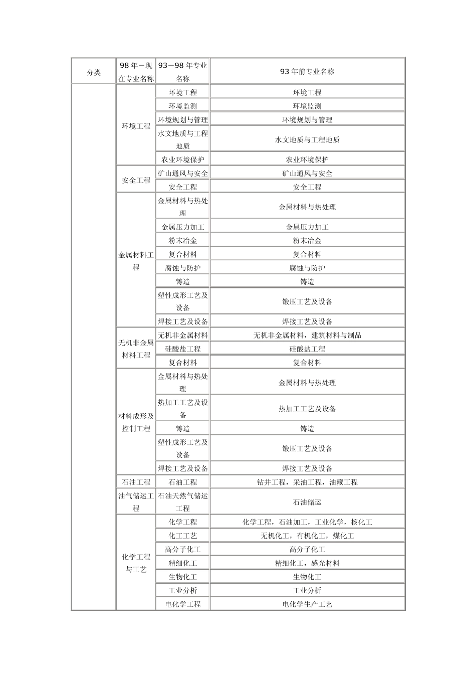 一级、二级建造师,监理工程师最新专业对照表_第3页