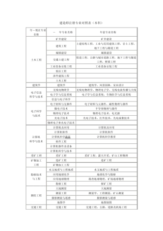一级、二级建造师注册专业对照表