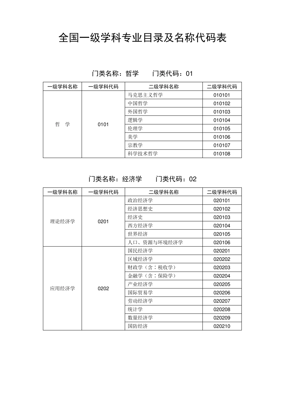 一级学科专业目录及名称代码表_第1页