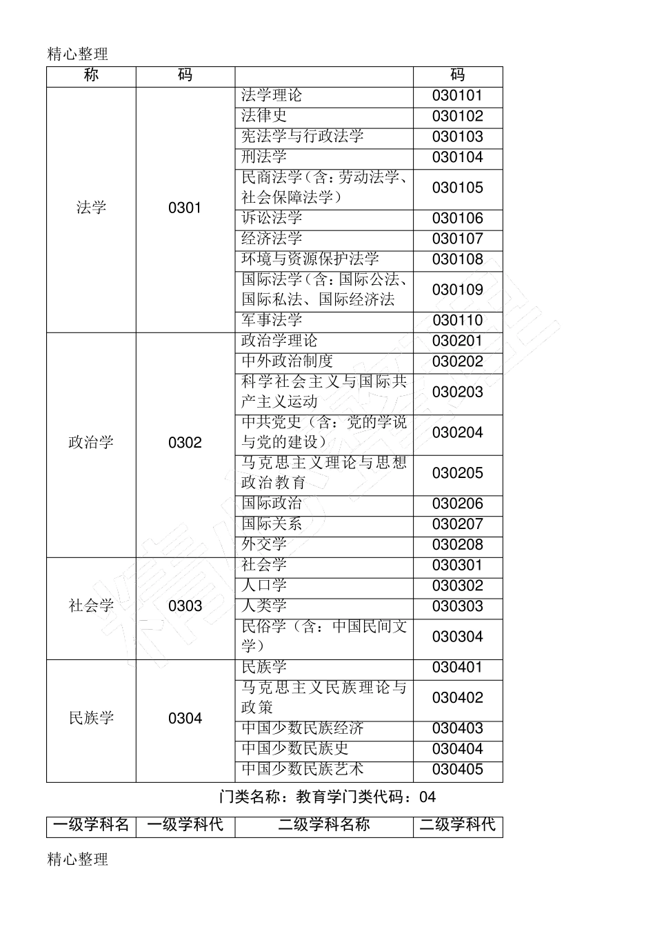 一级学科二级学科分类_第2页