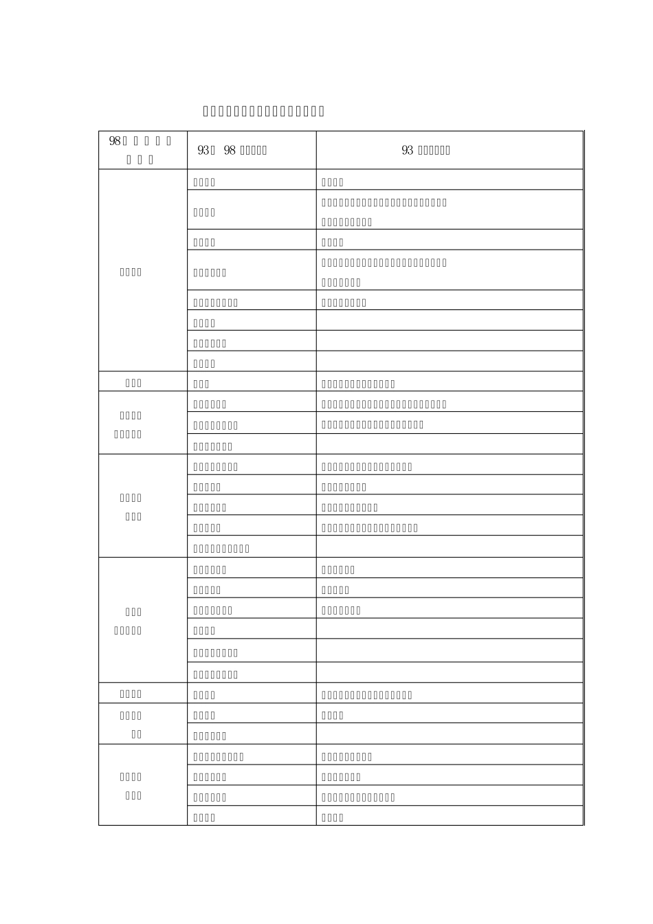 一级建造师专业对照表_第1页