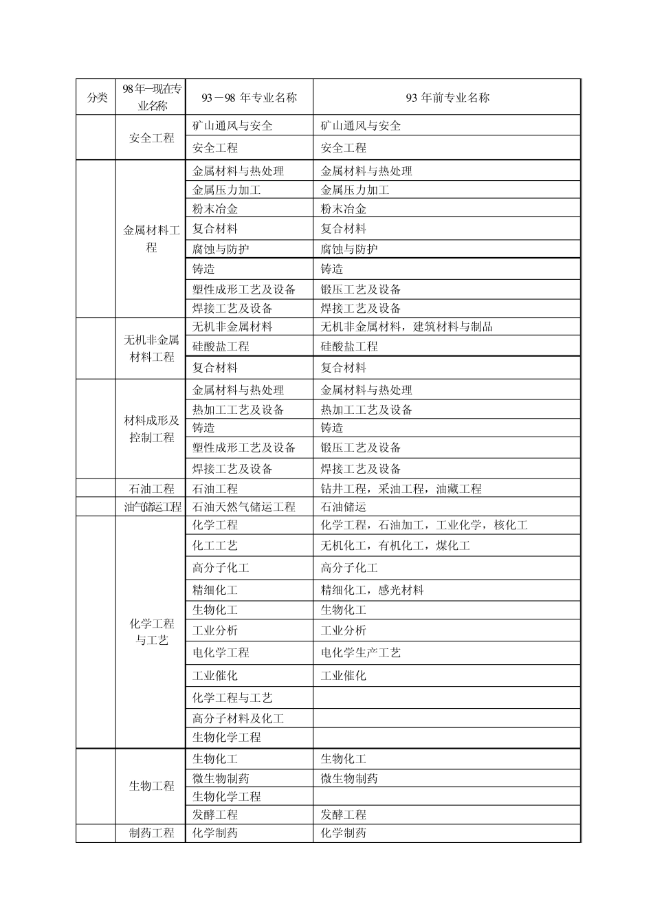 一级建造师报名学历专业对照表_第3页