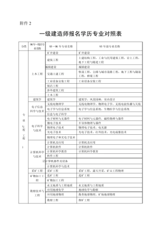 一级建造师报名学历专业对照表