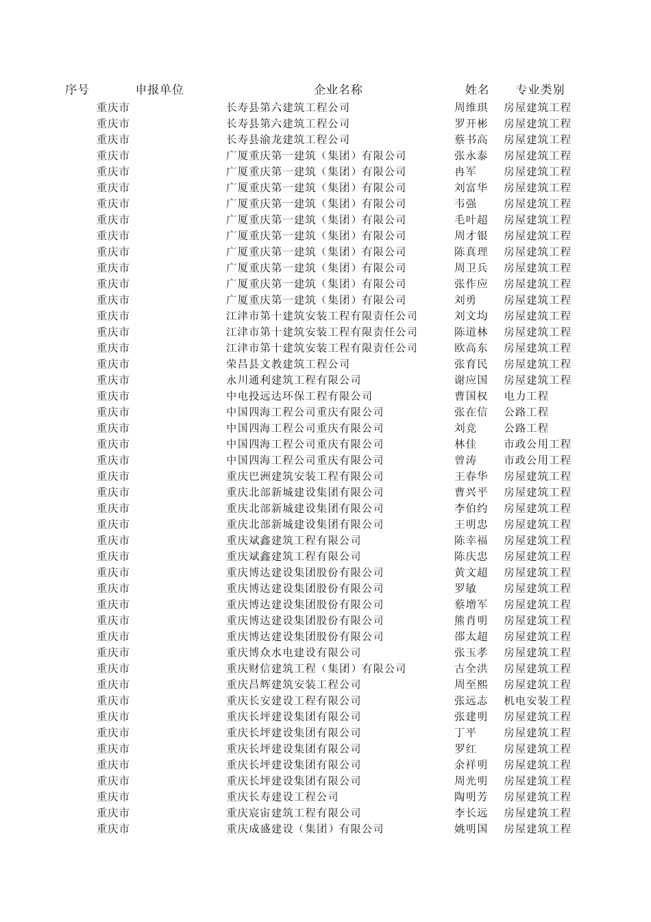 一级建造师执业资格考核认定收尾初审结果(重庆市)_第1页