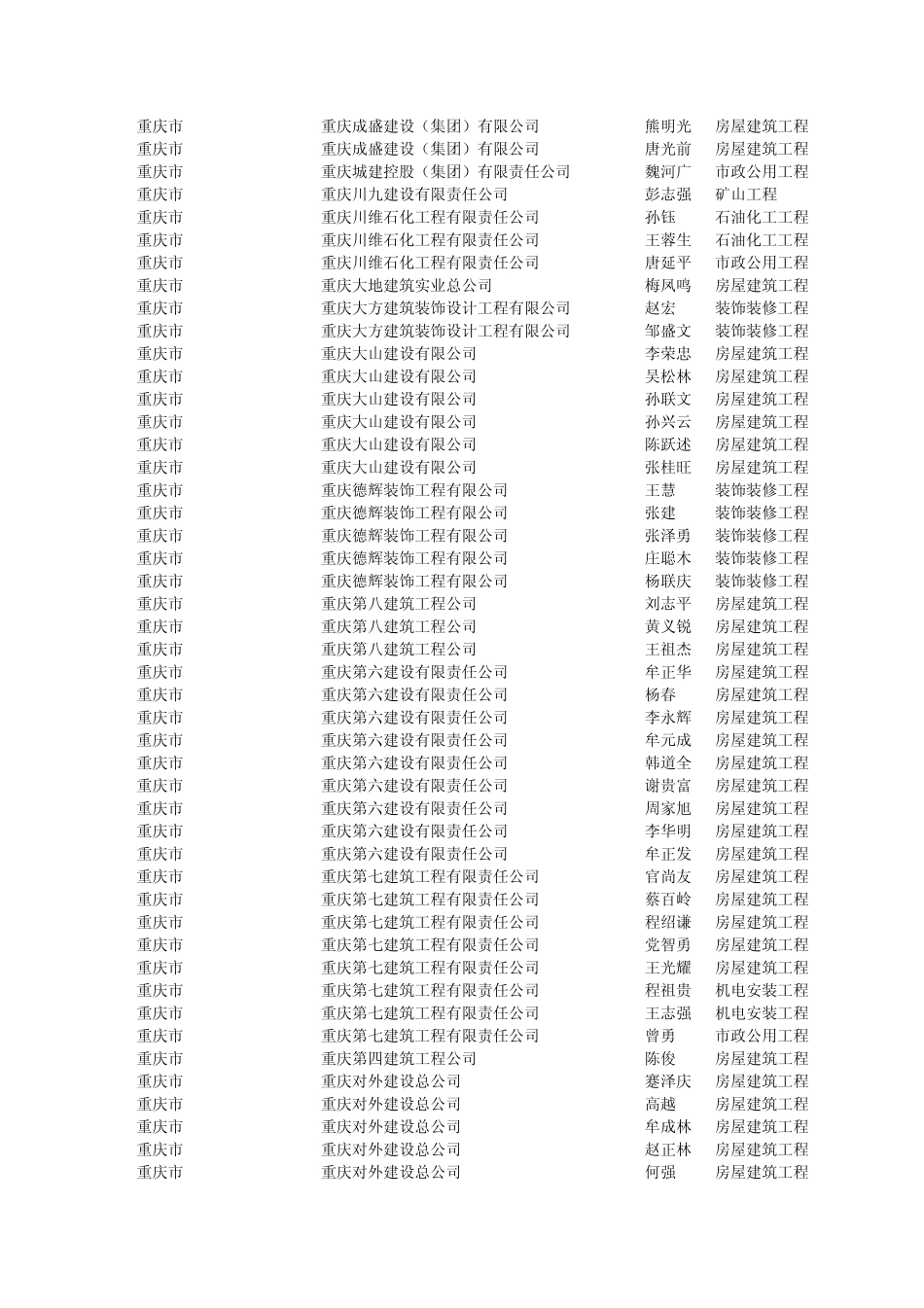 一级建造师执业资格考核认定收尾初审结果(重庆市)_第2页