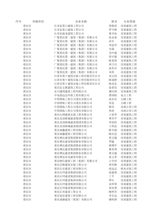 一级建造师执业资格考核认定收尾初审结果(重庆市)