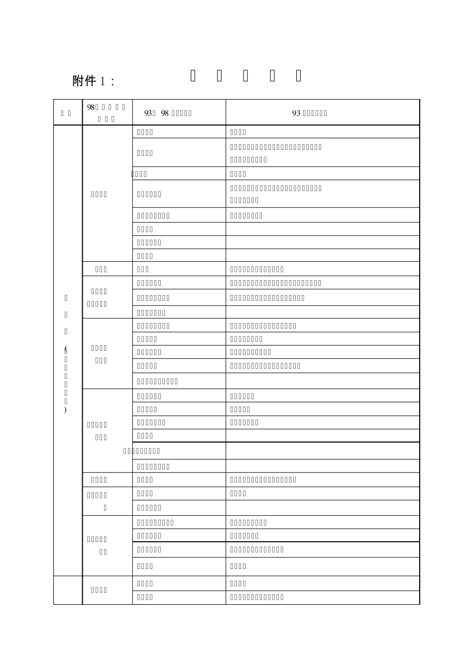 一级建造师报考条件专业对照表_第1页