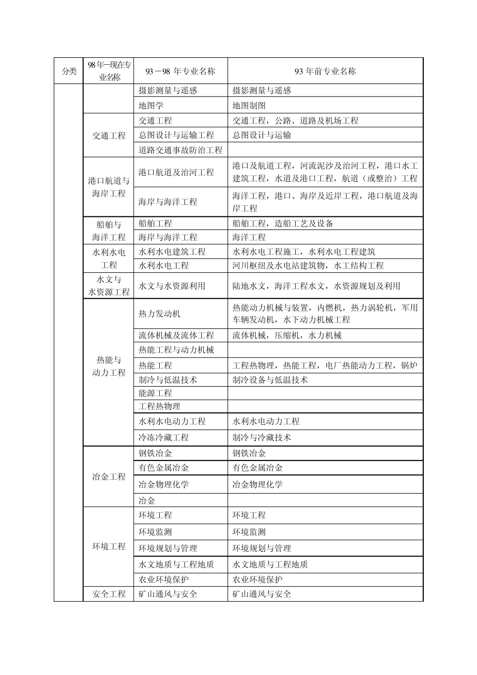 一级建造师报考条件专业对照表_第2页