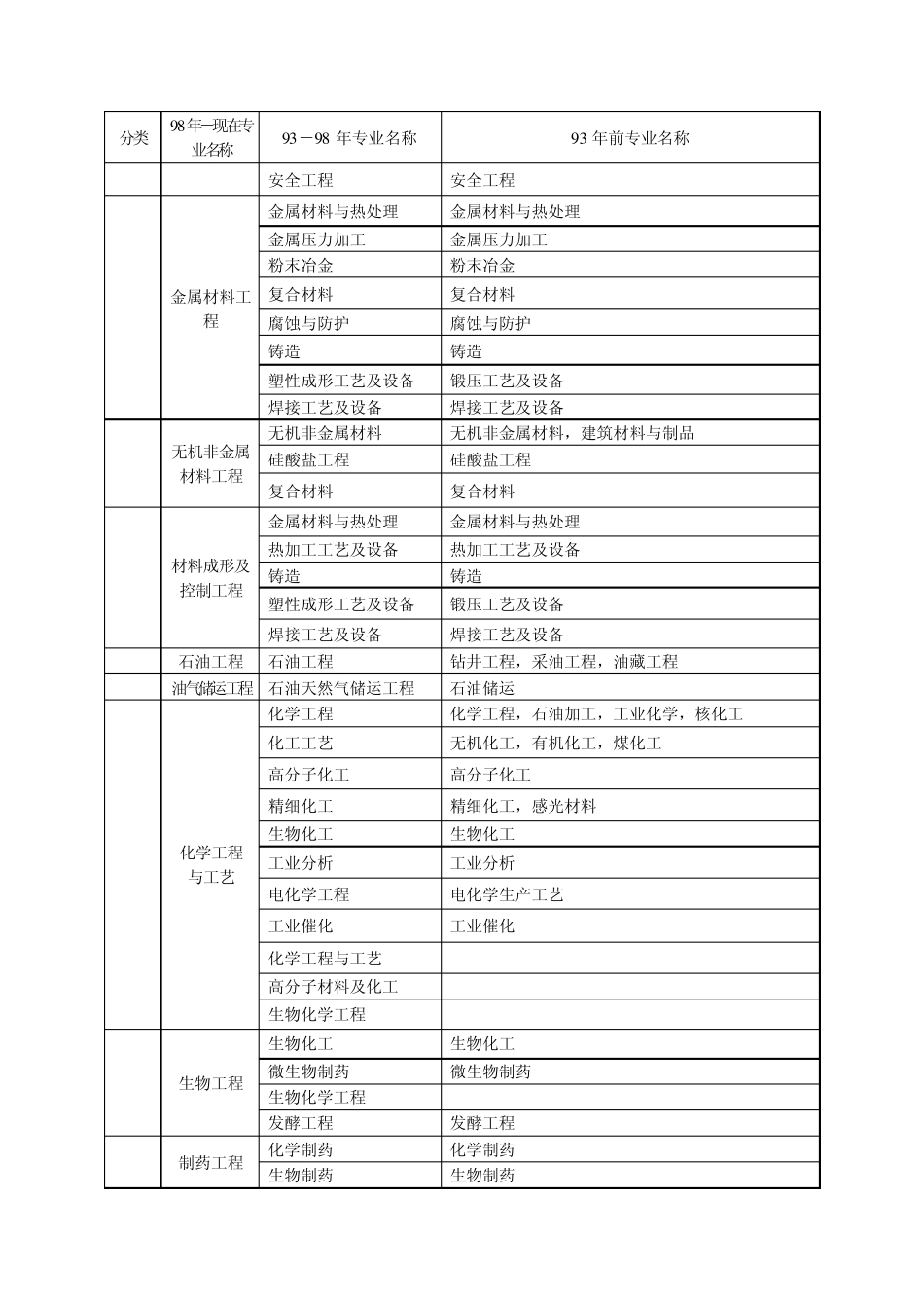 一级建造师报考条件专业对照表_第3页