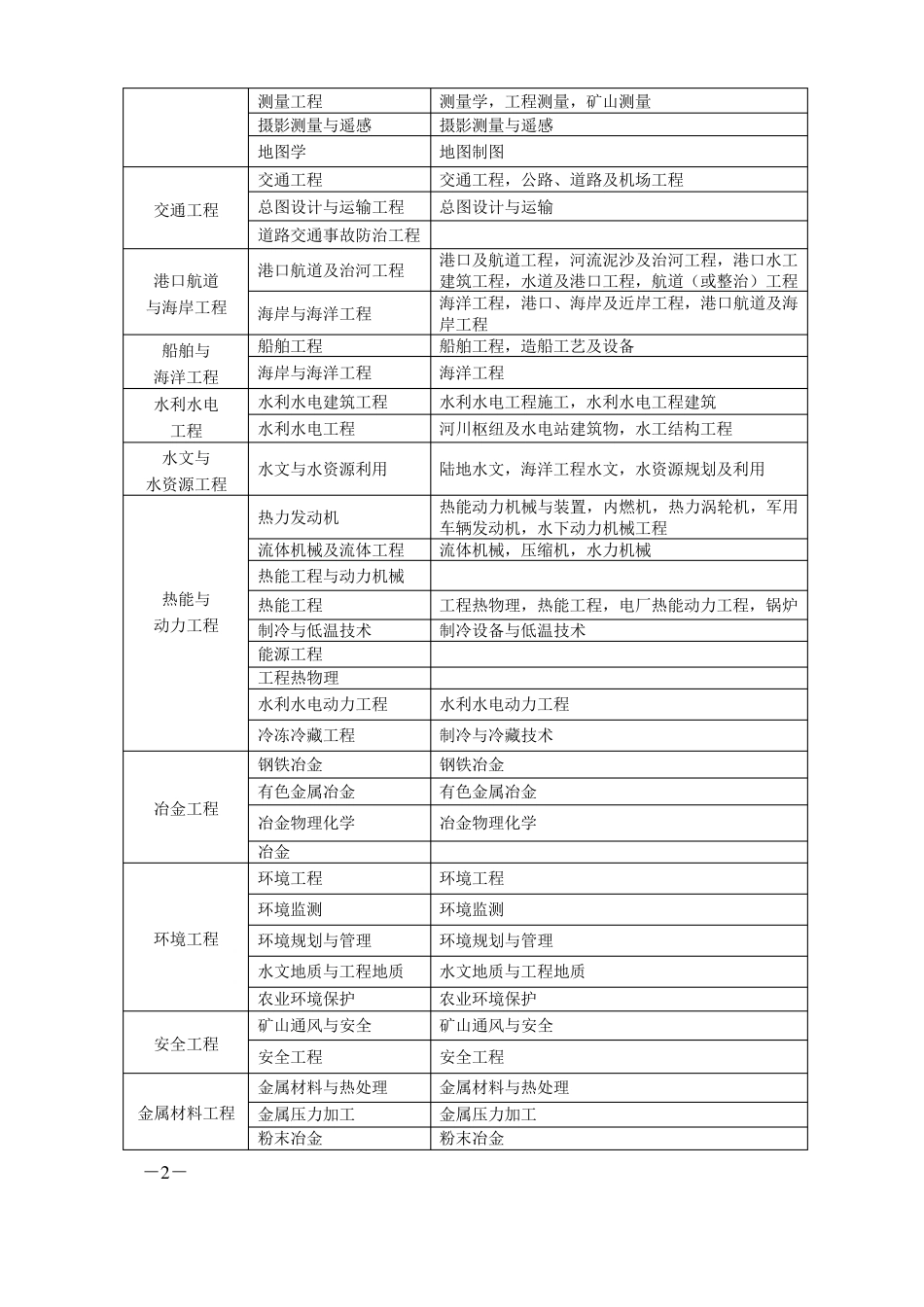 一级建造师注册专业对照表_第2页