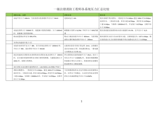 一级注册消防工程师各系统压力汇总