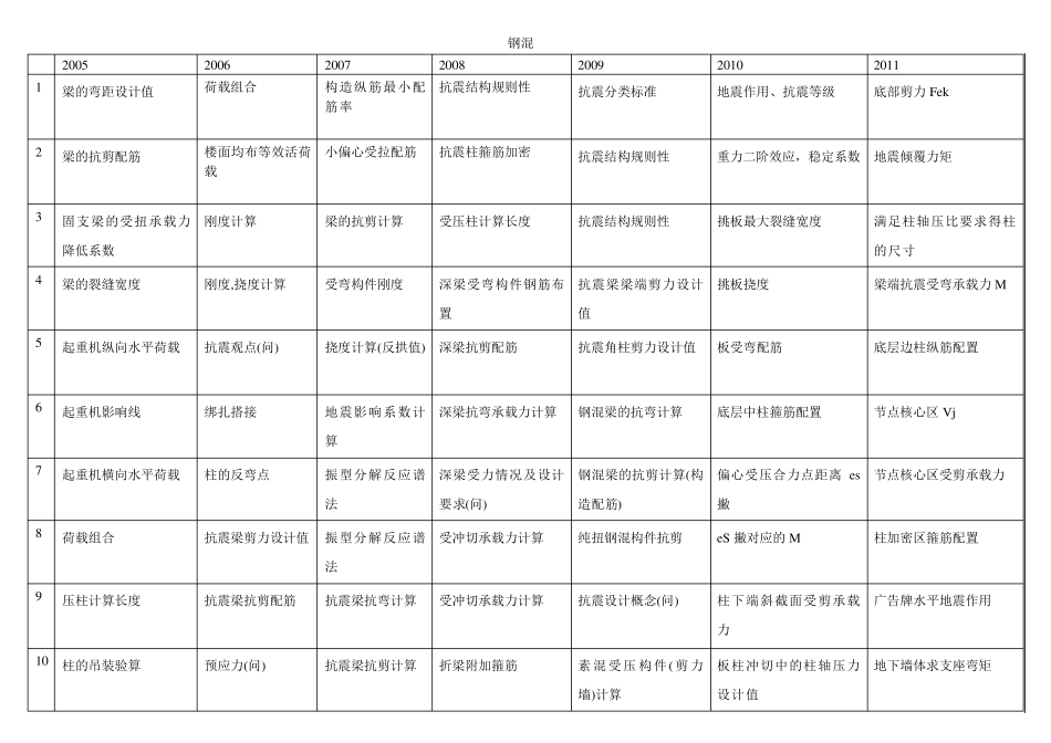一级注册结构工程师专业考试_历年考题考点列表(05年至11年)_第1页