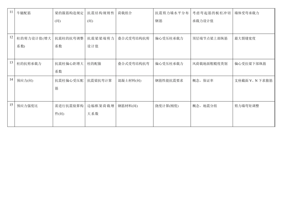 一级注册结构工程师专业考试_历年考题考点列表(05年至11年)_第2页