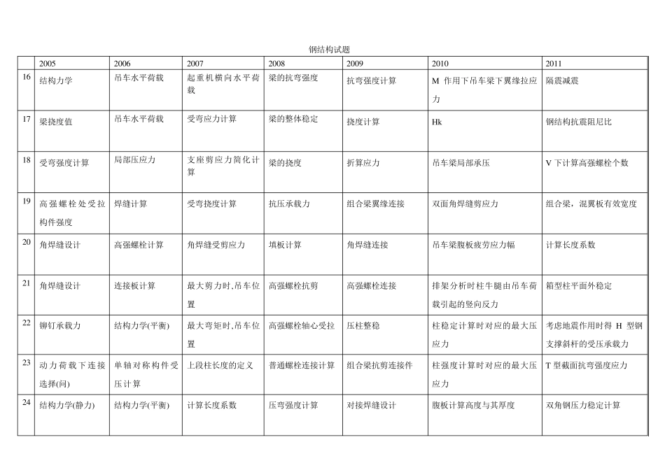 一级注册结构工程师专业考试_历年考题考点列表(05年至11年)_第3页