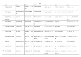 一级注册结构工程师专业考试_历年考题考点列表(05年至11年)