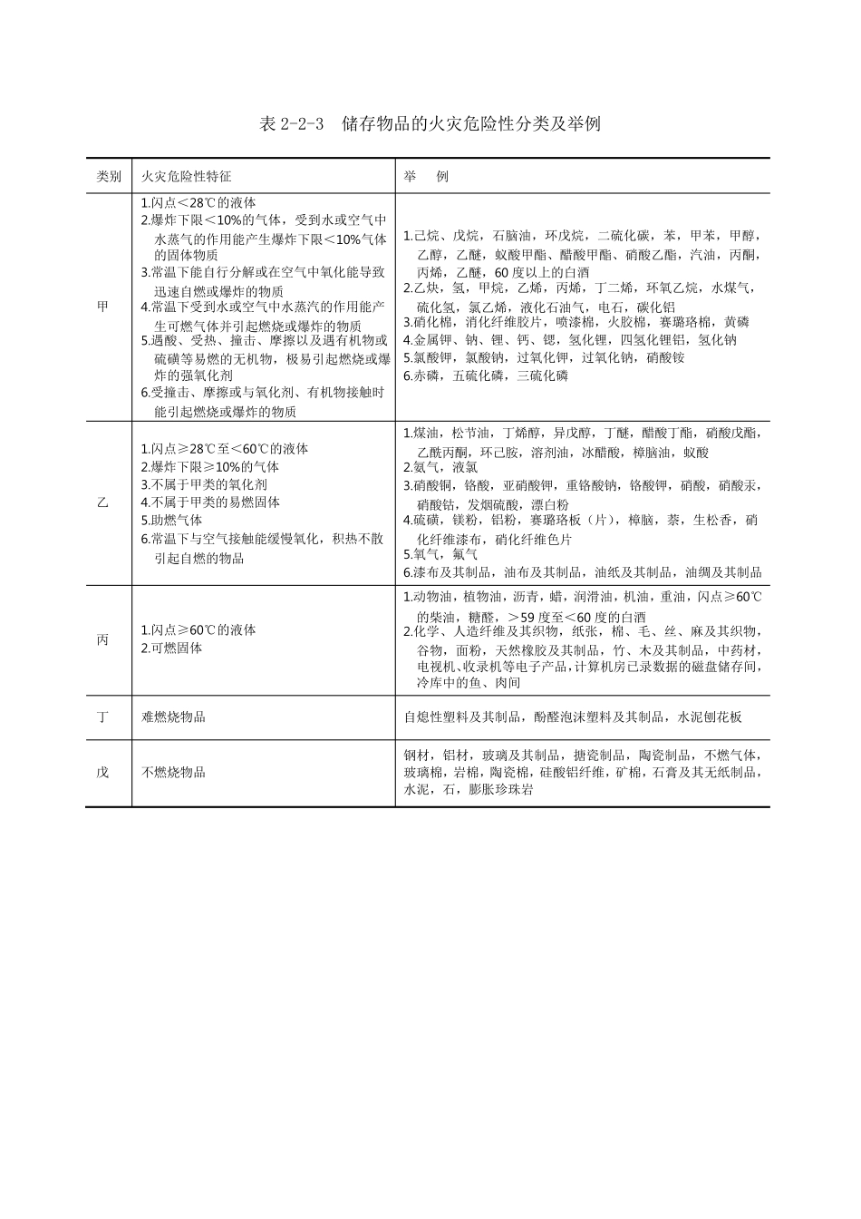 一级消防工程师考试必背表格_第3页