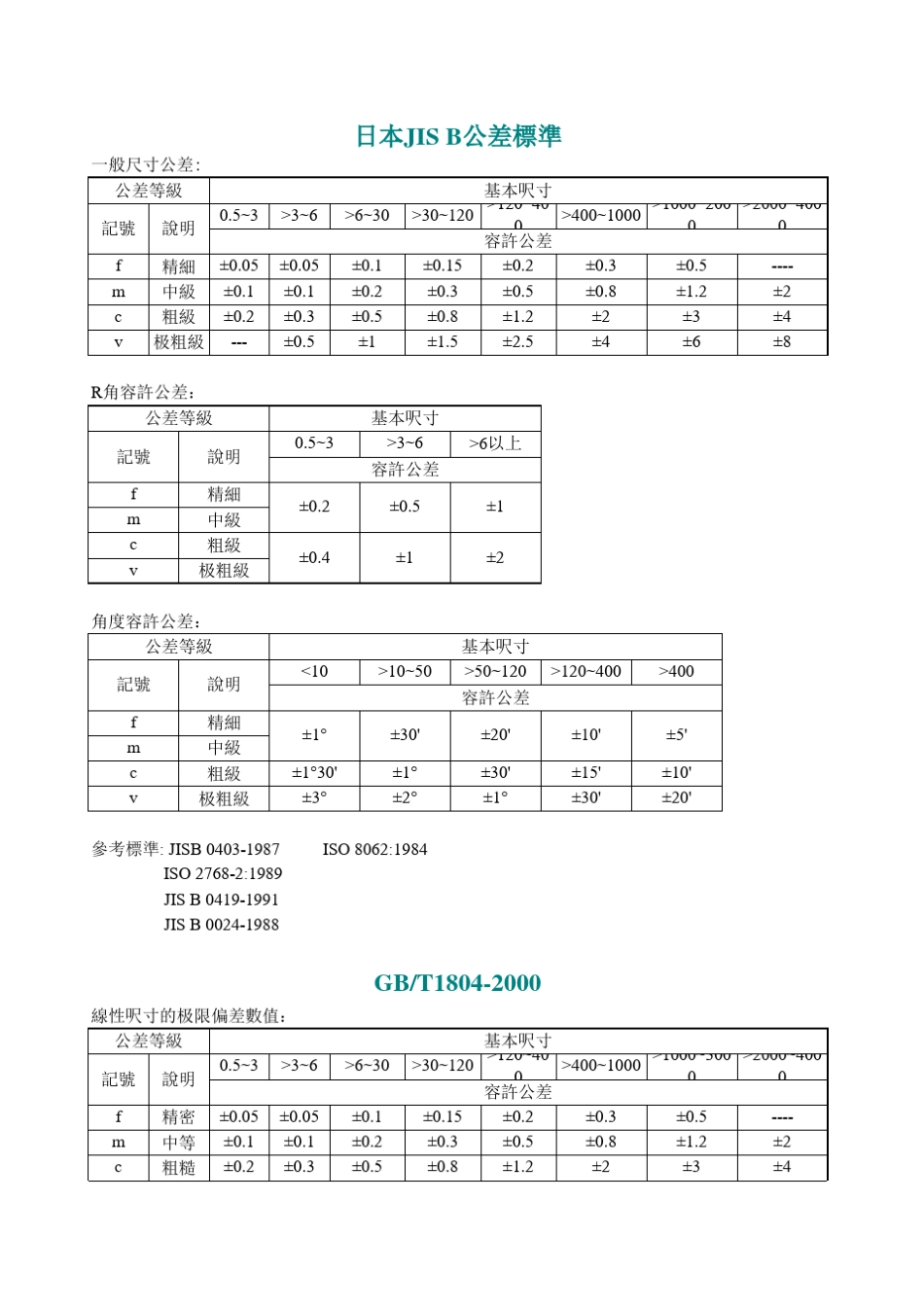 一般公差表_JIS_第1页