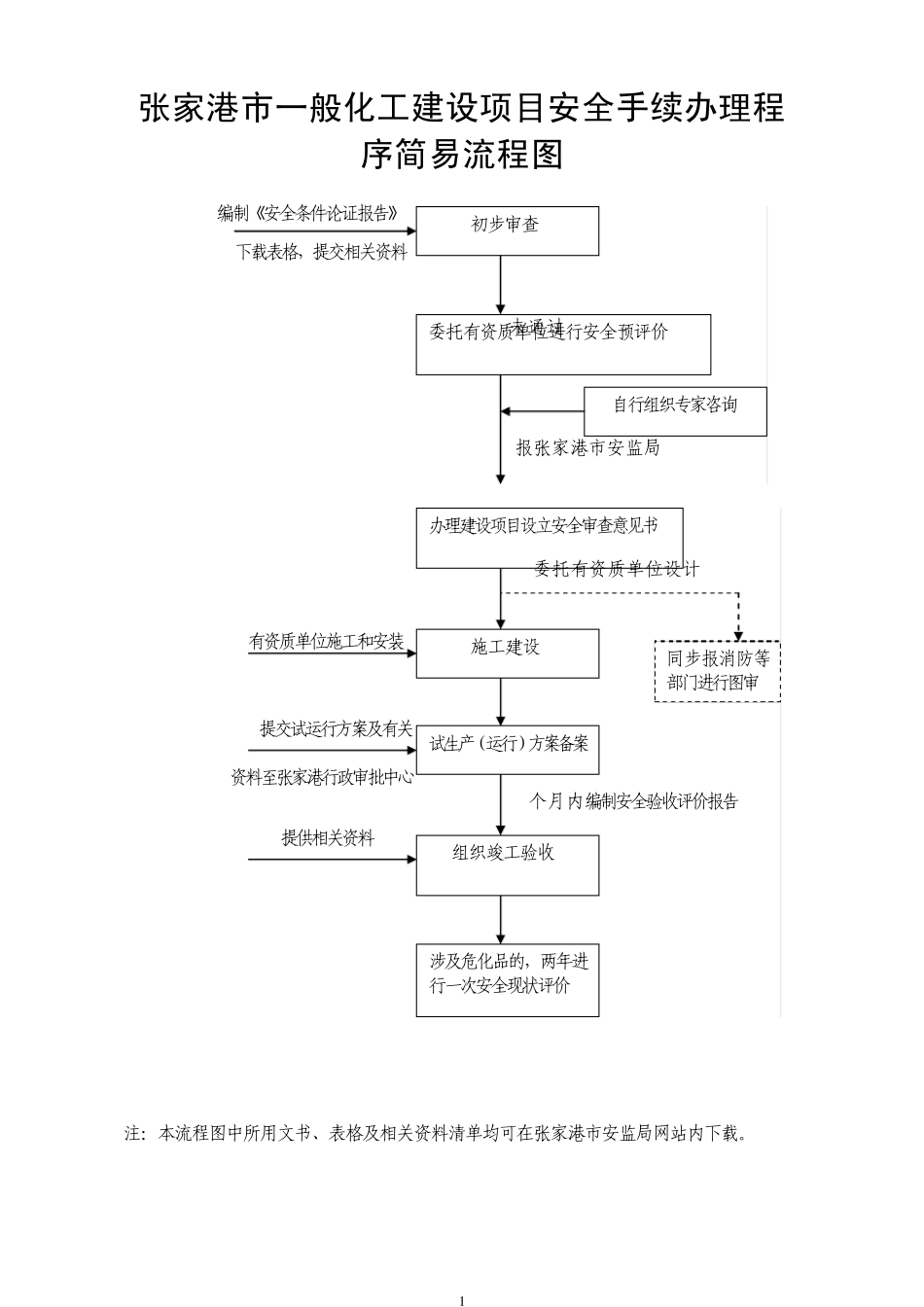 一般化工建设项目安全许可程序_第1页