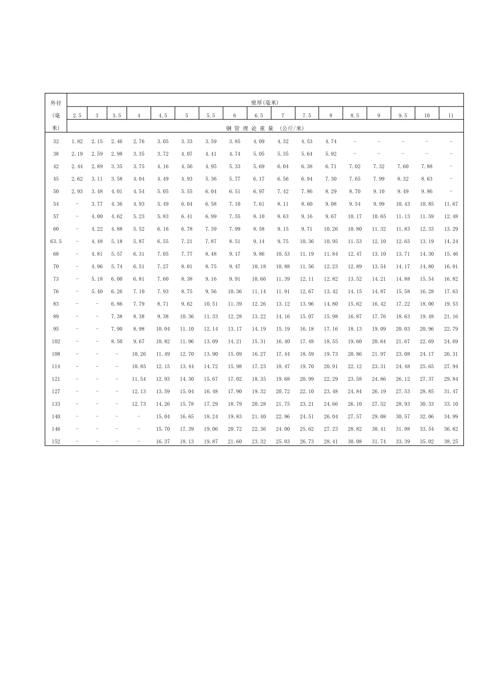 一般常用热轧无缝钢管的规格及重量_第1页