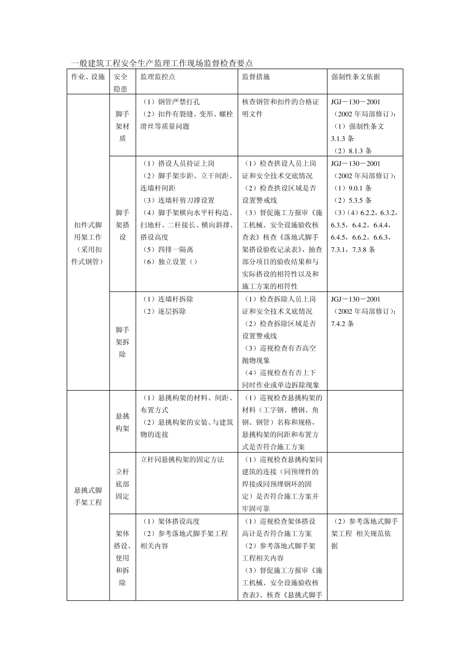 一般建筑工程安全生产监理工作现场监督检查要点_第1页