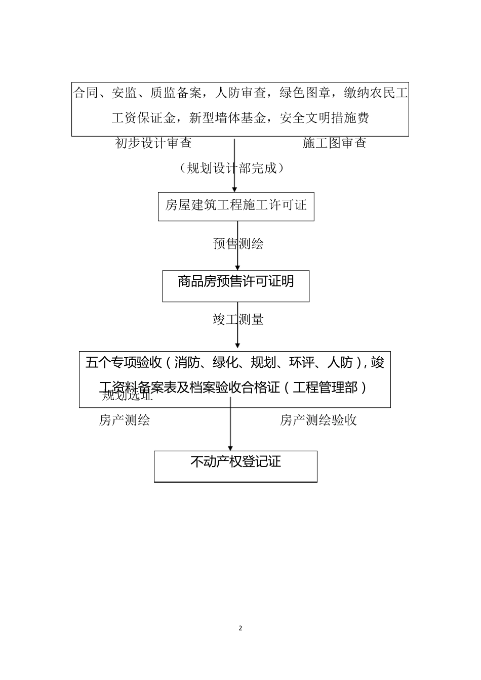 一般房地产开发流程_第2页
