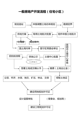 一般房地产开发流程