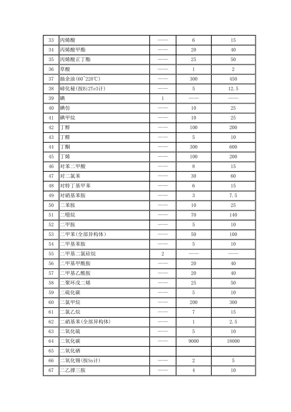 一般有毒物品和高毒物品目录_第2页