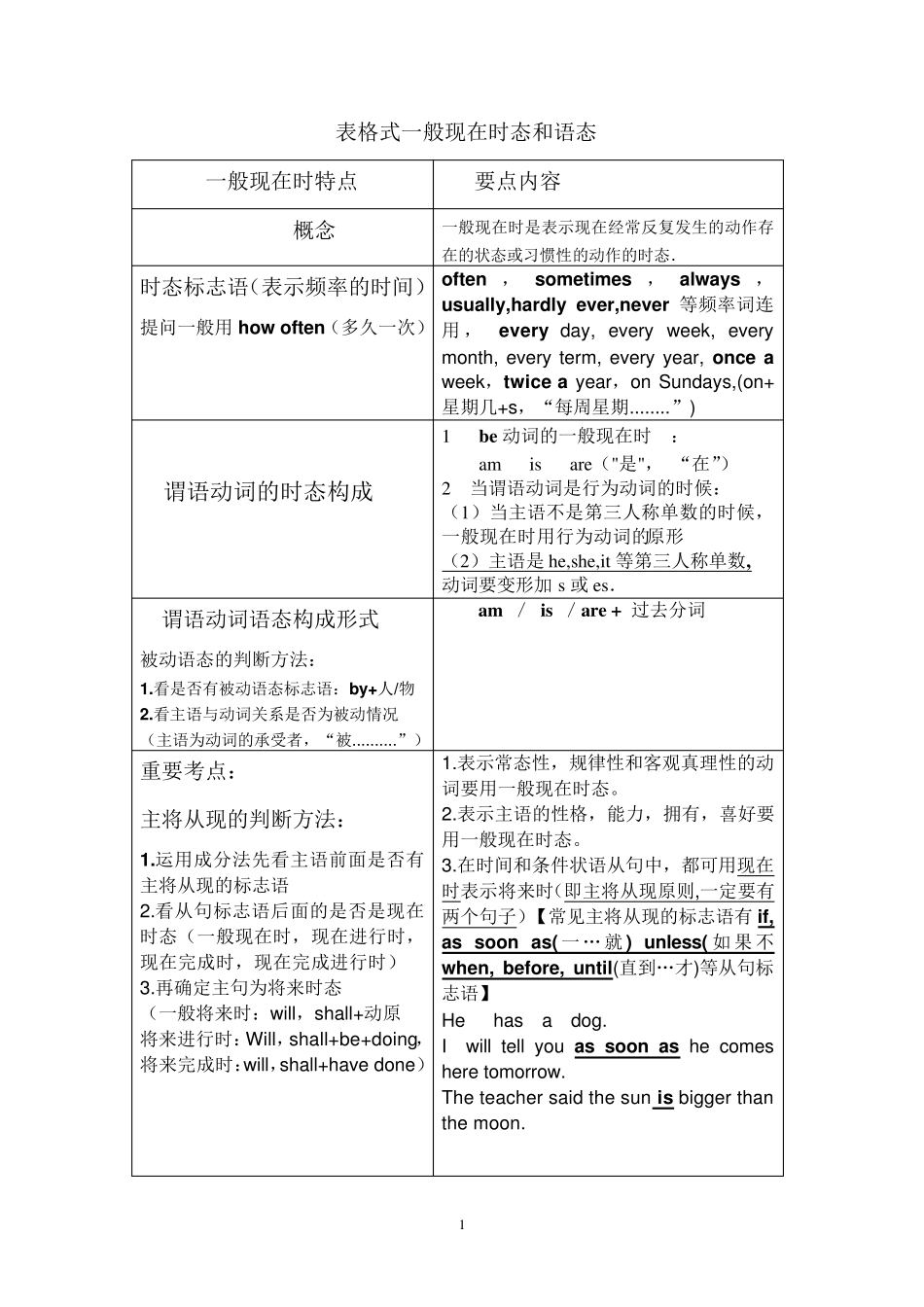 一般现在时初中详解版_第1页