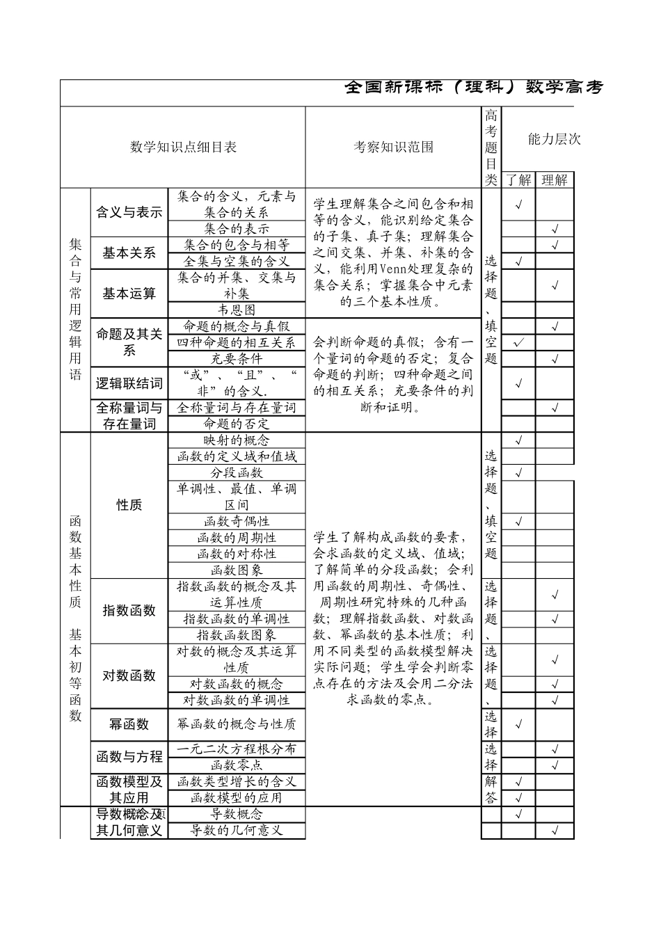 一部高三(理科)数学双向细目表_第1页