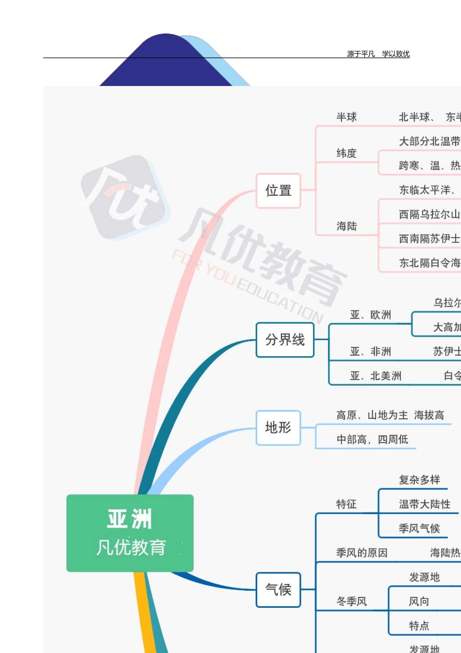 七下地理知识点思维导图_第1页