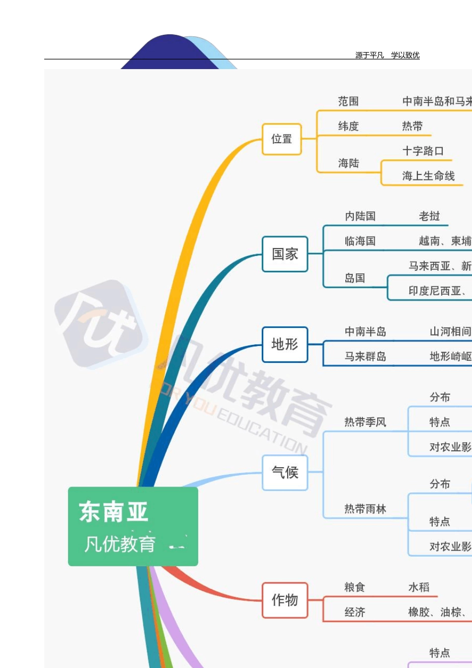七下地理知识点思维导图_第3页