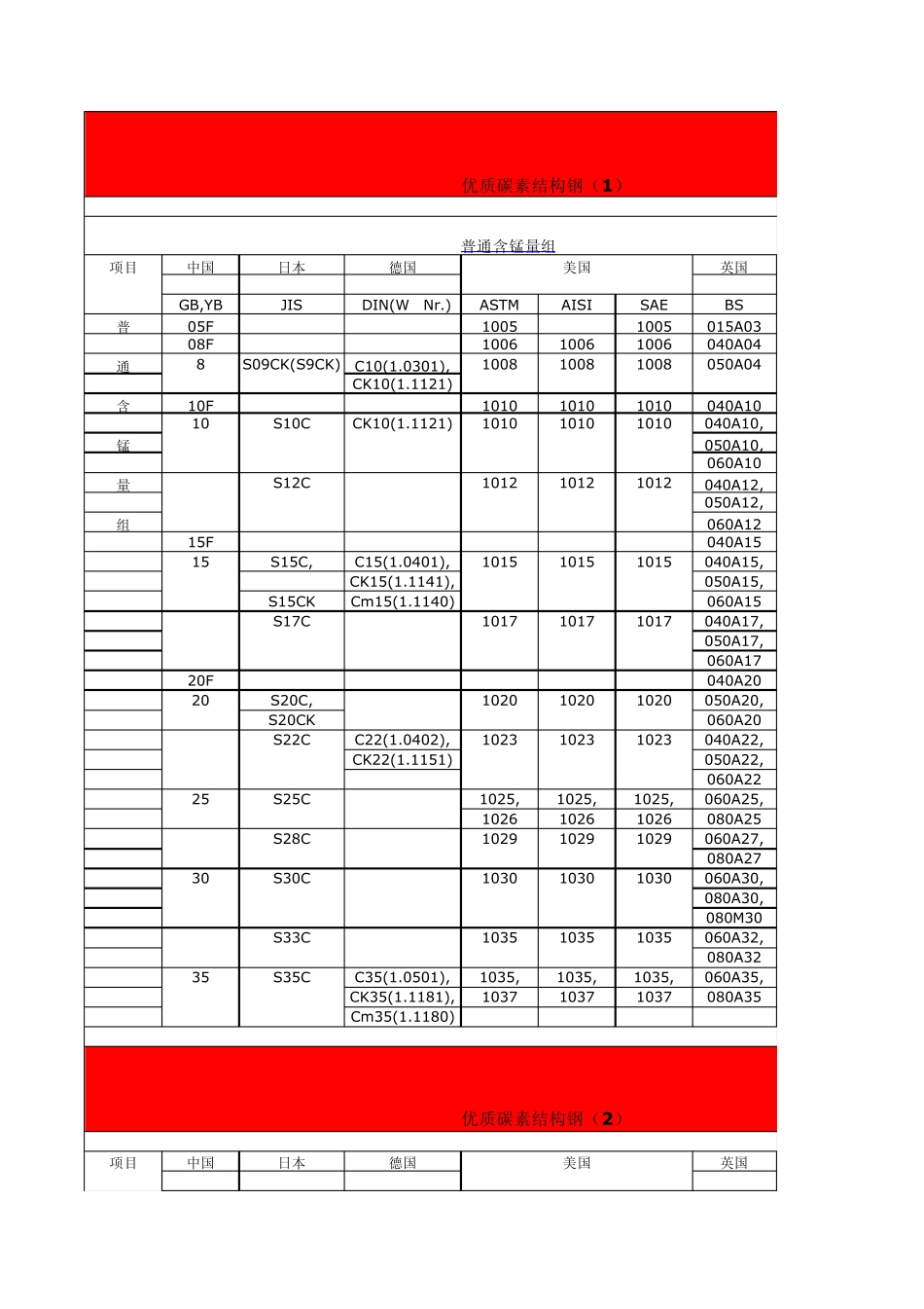 七国优质碳素结构钢牌号对照表_第1页