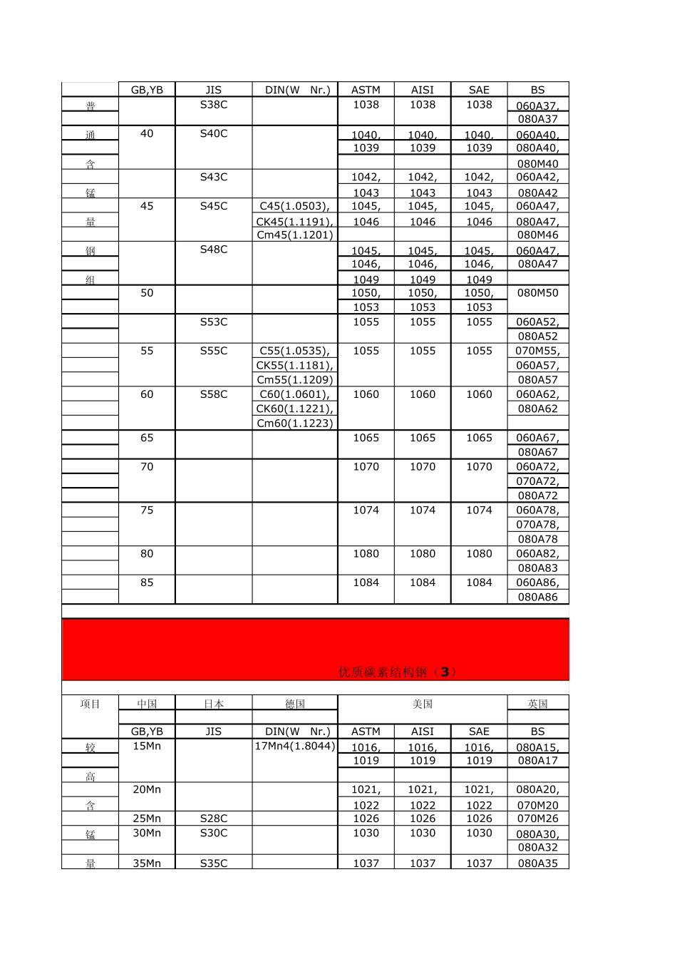 七国优质碳素结构钢牌号对照表_第2页