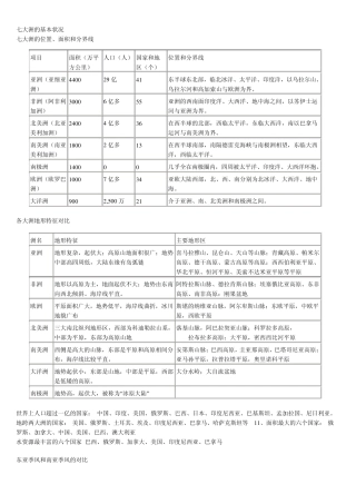 七大洲的基本状况