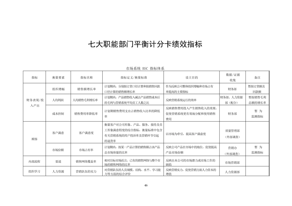 七大职能部门平衡计分卡绩效指标_第1页