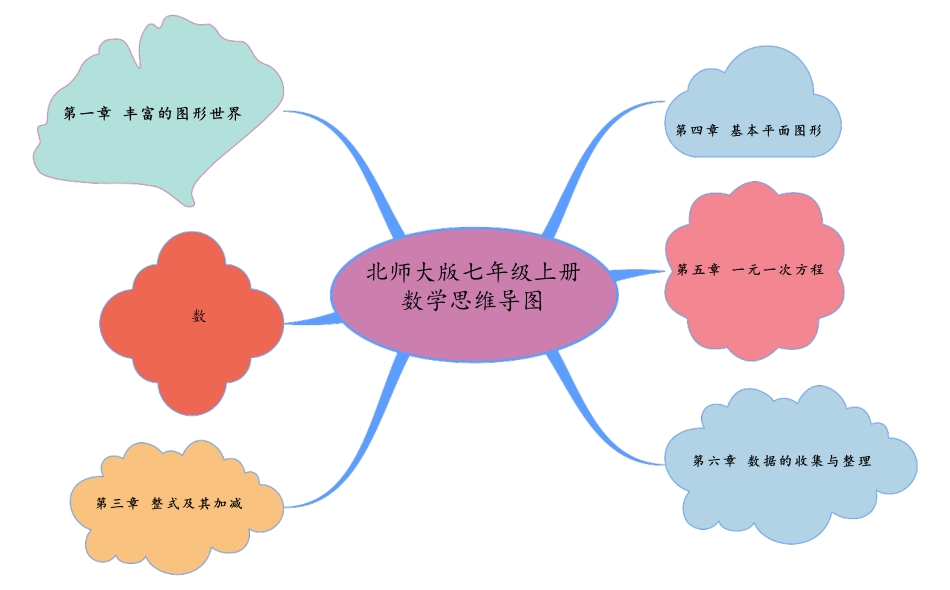 七年级上册数学思维导图_第1页