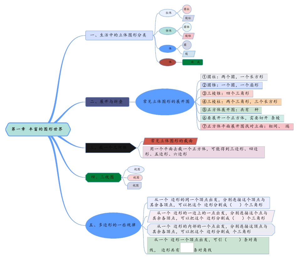 七年级上册数学思维导图_第2页