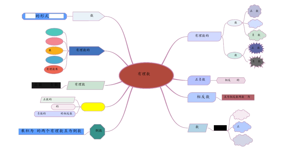 七年级上册数学思维导图_第3页