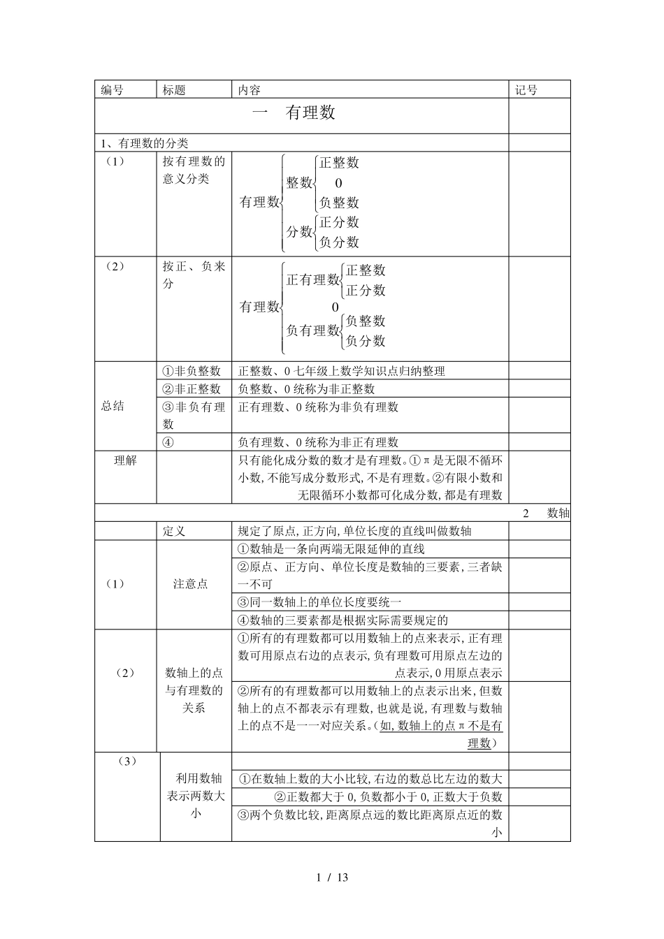 七年级上数学知识点归纳整理_第1页
