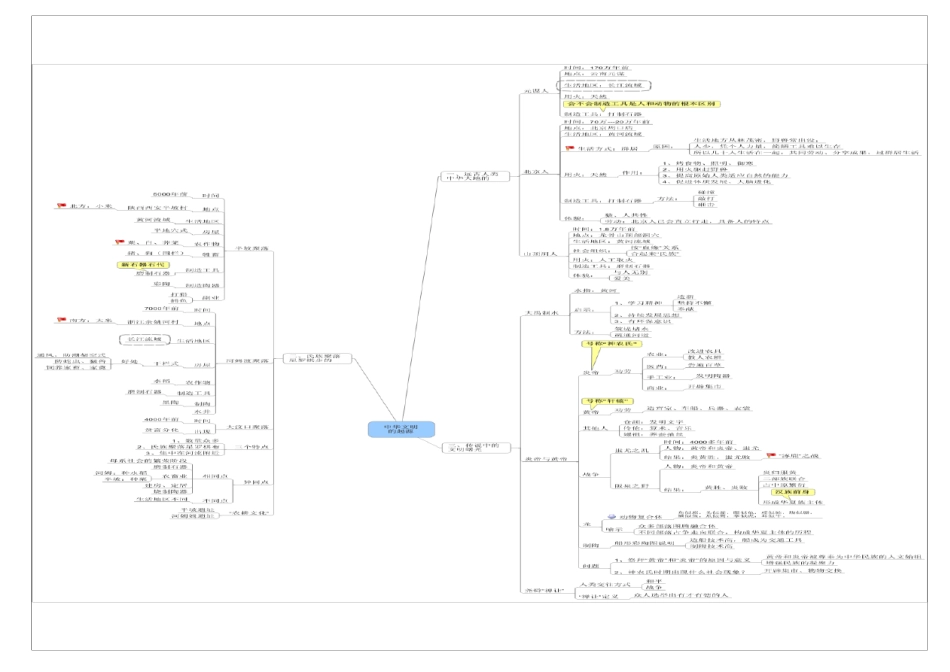 七年级历史上册思维导图(更新版)_第2页