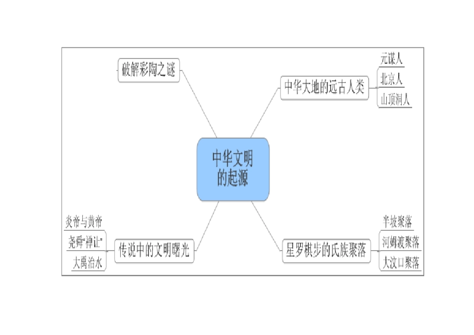 七年级历史上册思维导图_第1页