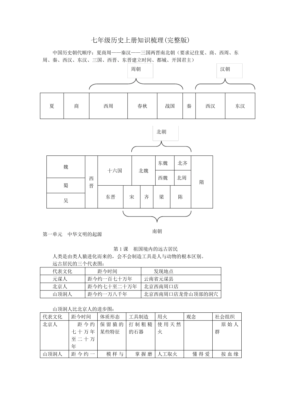 七年级历史上册知识梳理人教版_第1页