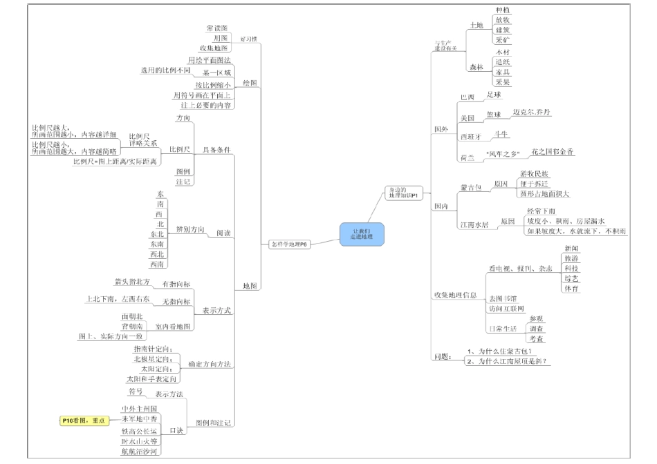 七年级地理上册思维导图_第1页