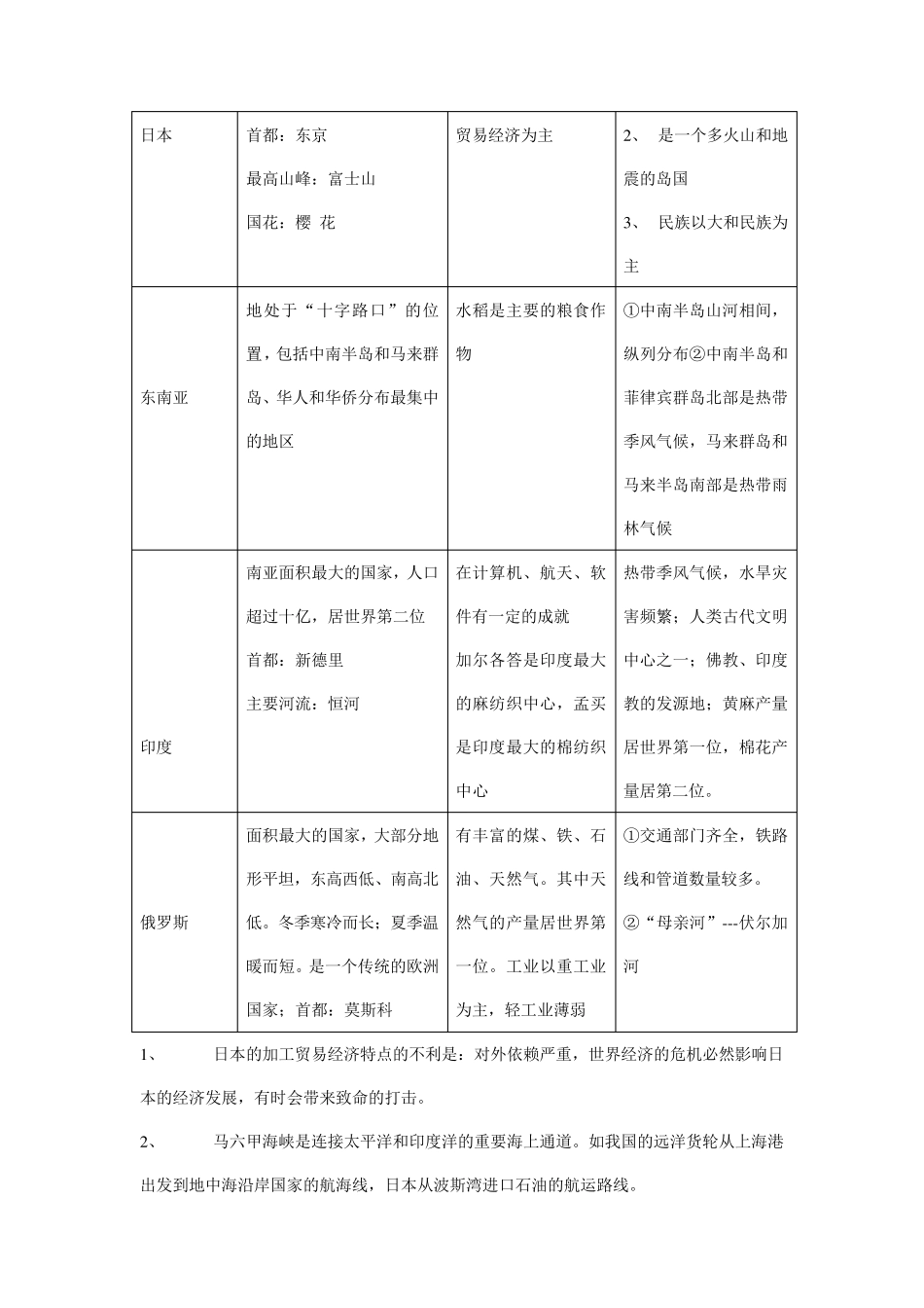 七年级地理下册重点难点和主要知识点_第2页