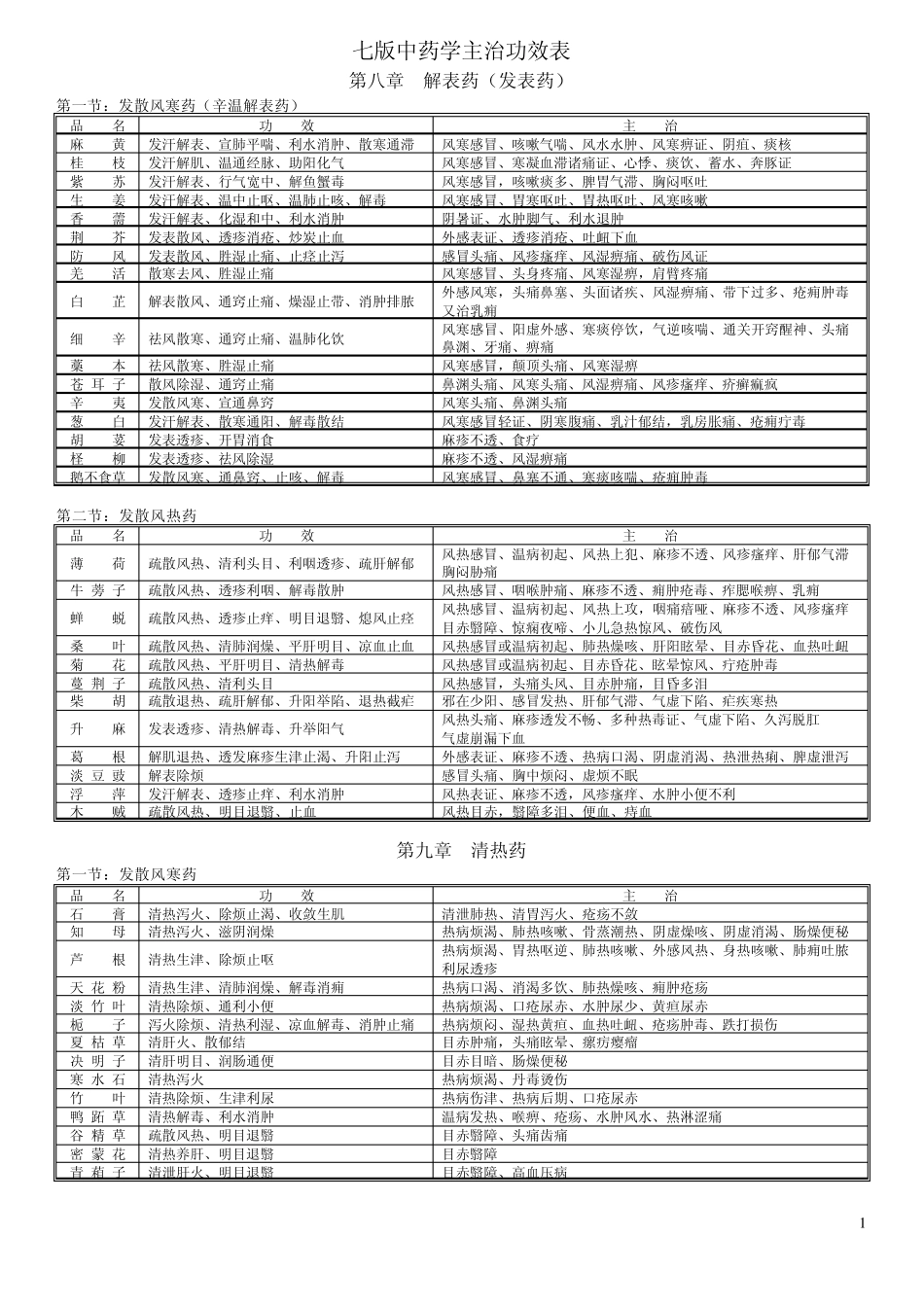 七版中药学主治功效表_第1页
