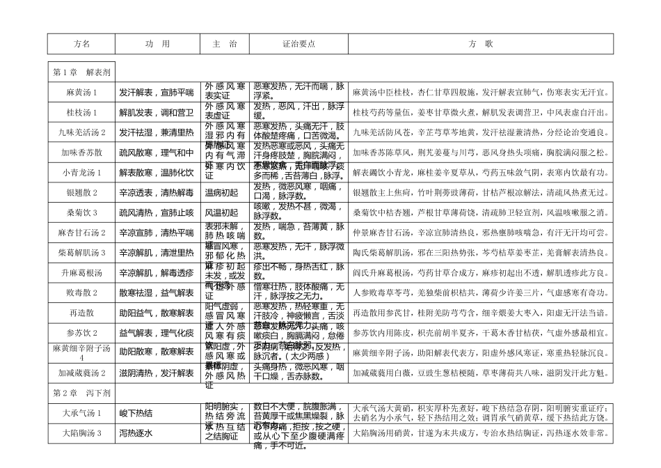 七版方剂学表格式笔记整理版_第1页