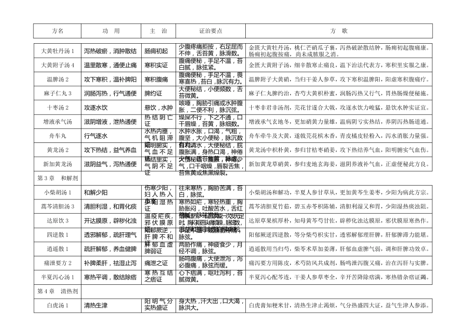 七版方剂学表格式笔记整理版_第2页