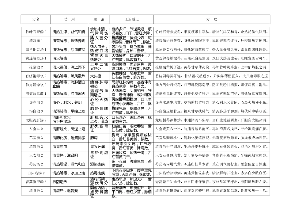 七版方剂学表格式笔记整理版_第3页